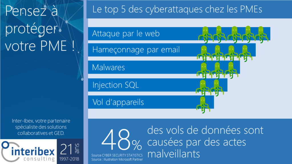 Les cyber-attaques