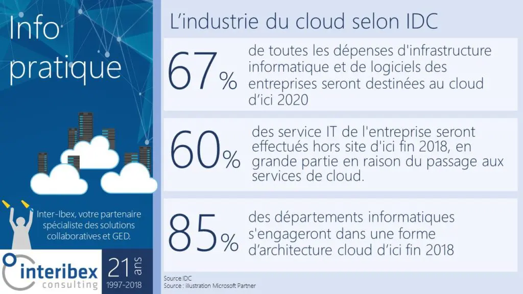 Info Pratique – L’industrie du Cloud Selon IDC